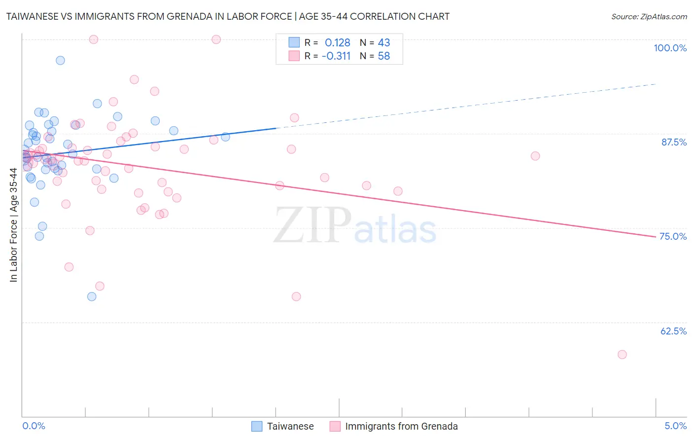 Taiwanese vs Immigrants from Grenada In Labor Force | Age 35-44