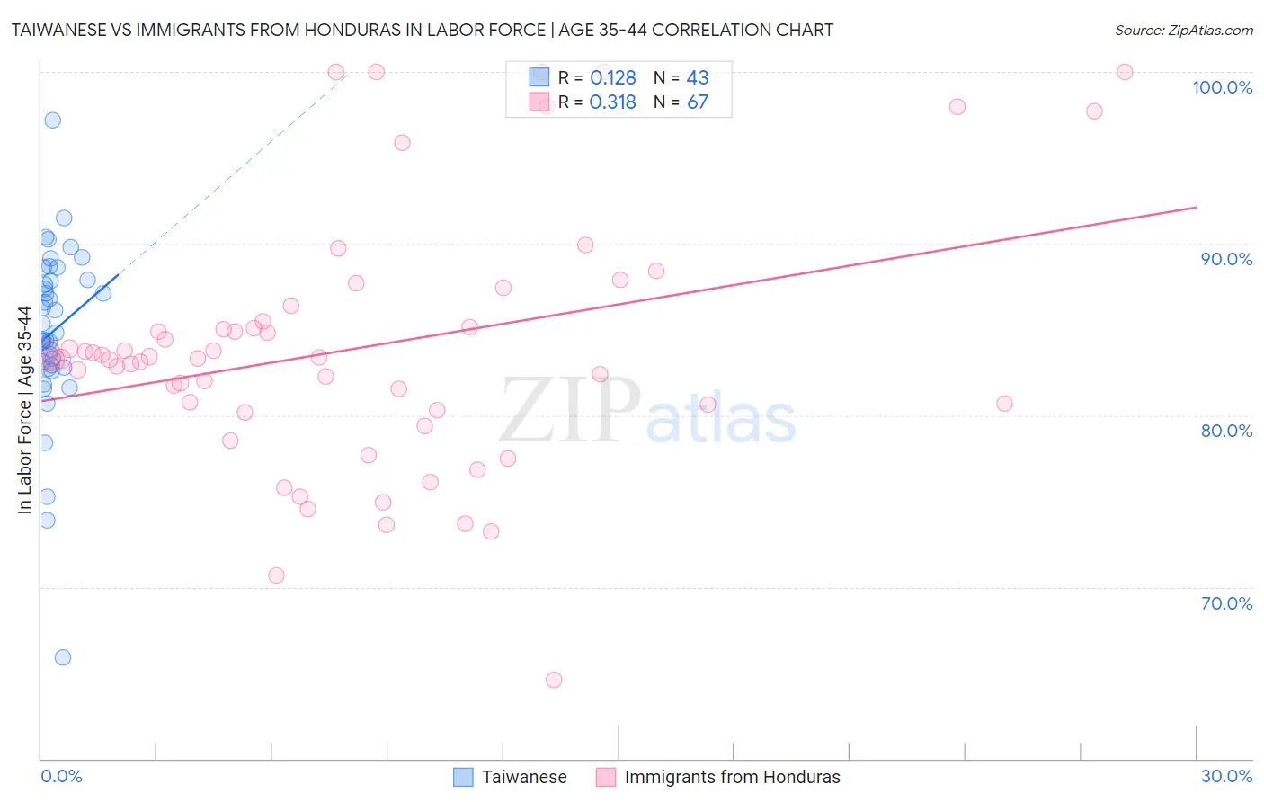 Taiwanese vs Immigrants from Honduras In Labor Force | Age 35-44