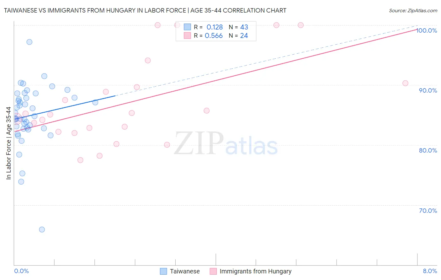 Taiwanese vs Immigrants from Hungary In Labor Force | Age 35-44