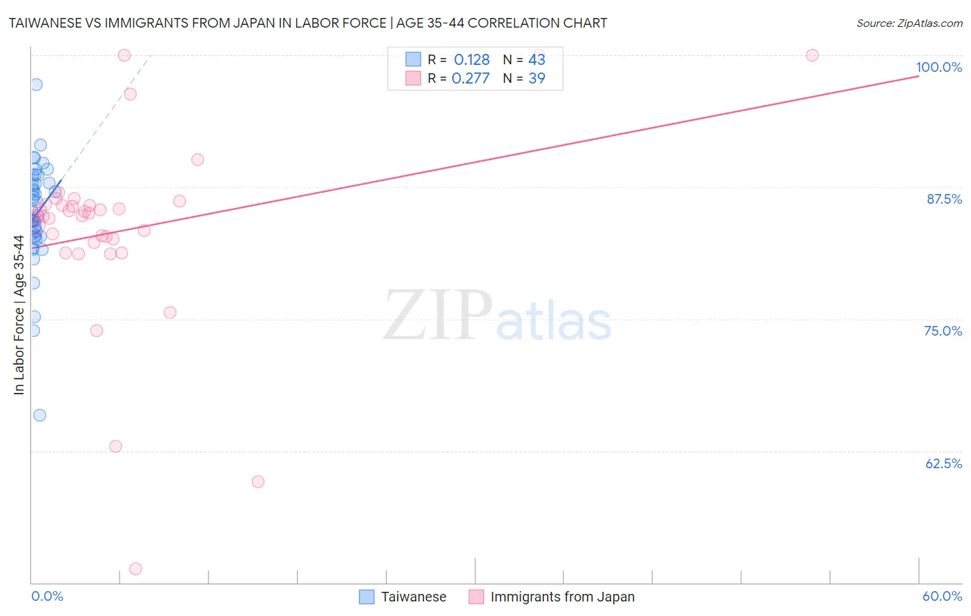 Taiwanese vs Immigrants from Japan In Labor Force | Age 35-44