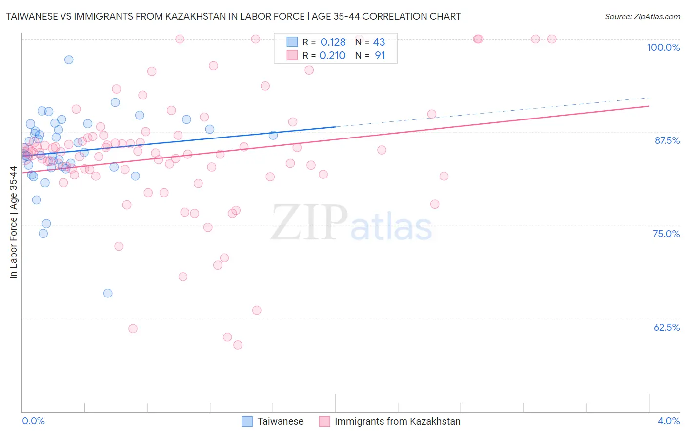 Taiwanese vs Immigrants from Kazakhstan In Labor Force | Age 35-44