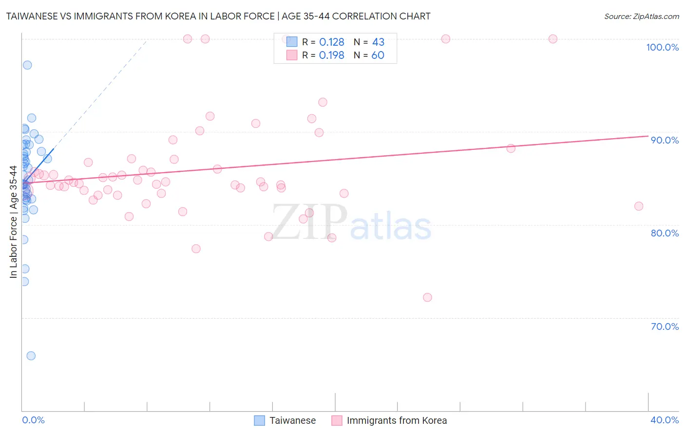 Taiwanese vs Immigrants from Korea In Labor Force | Age 35-44