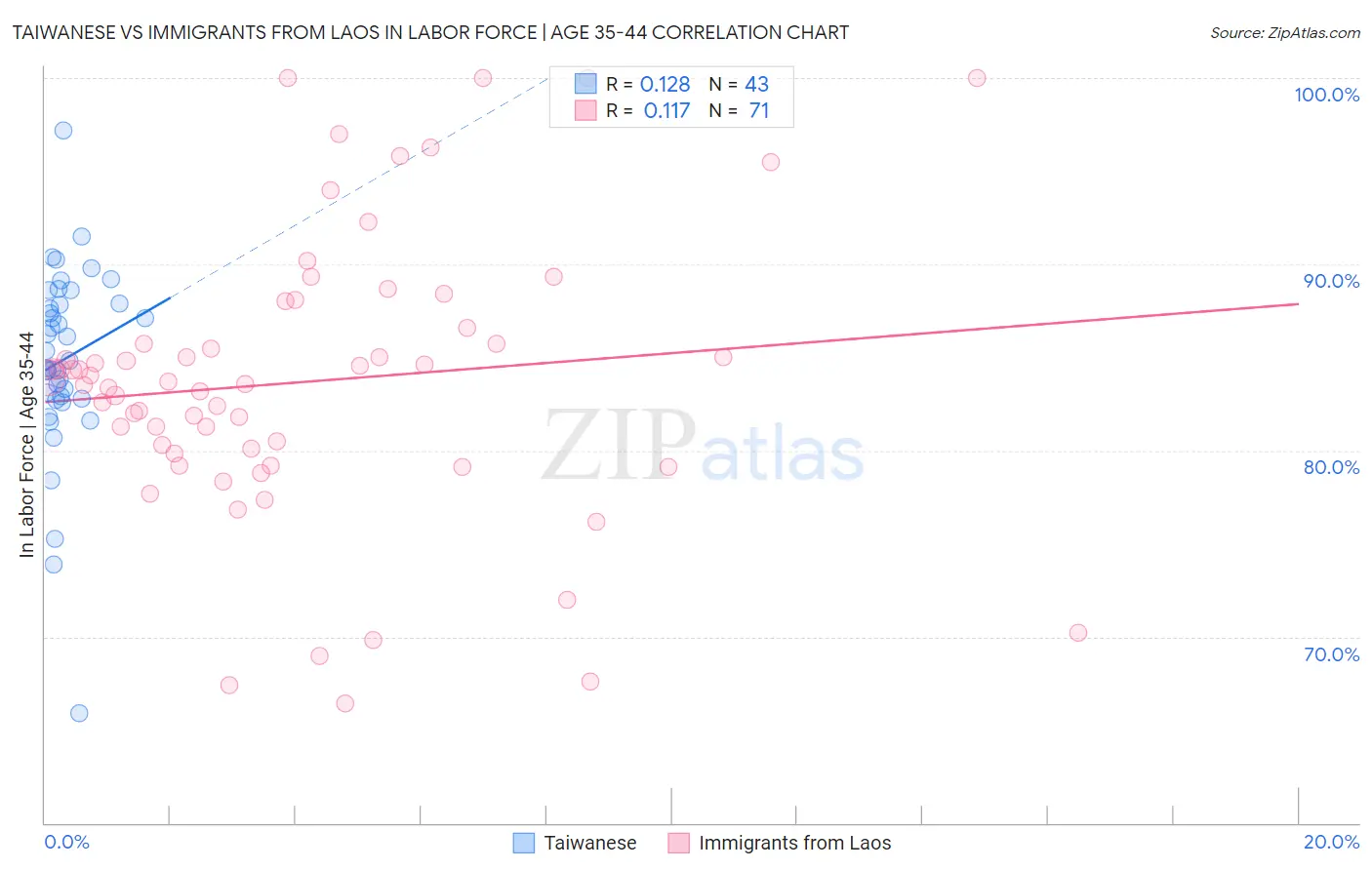 Taiwanese vs Immigrants from Laos In Labor Force | Age 35-44