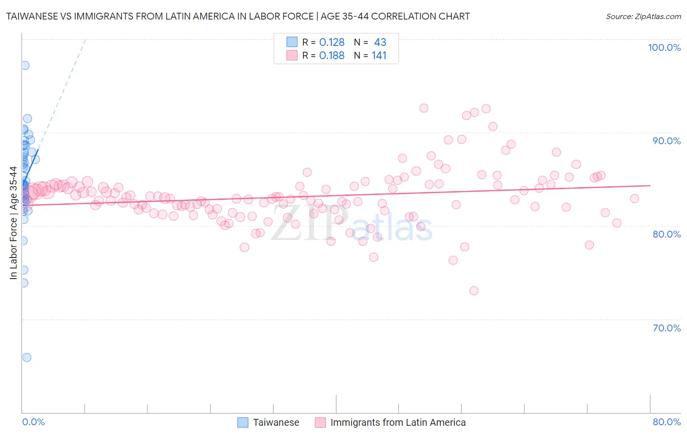 Taiwanese vs Immigrants from Latin America In Labor Force | Age 35-44