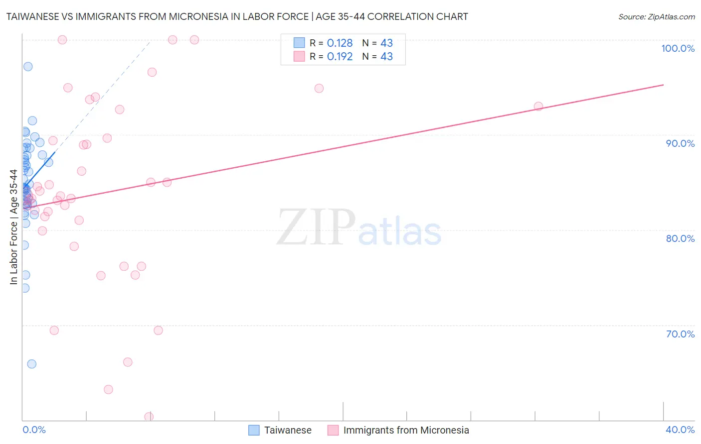 Taiwanese vs Immigrants from Micronesia In Labor Force | Age 35-44