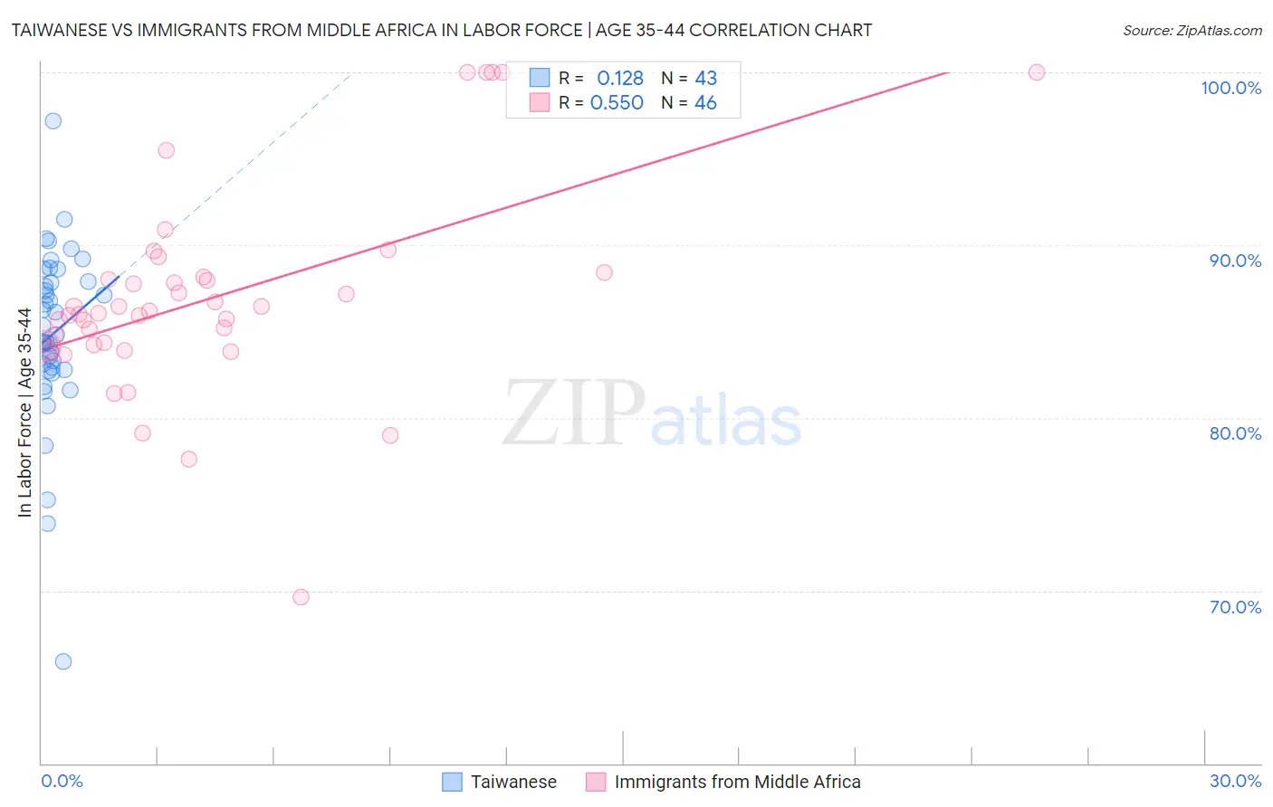 Taiwanese vs Immigrants from Middle Africa In Labor Force | Age 35-44