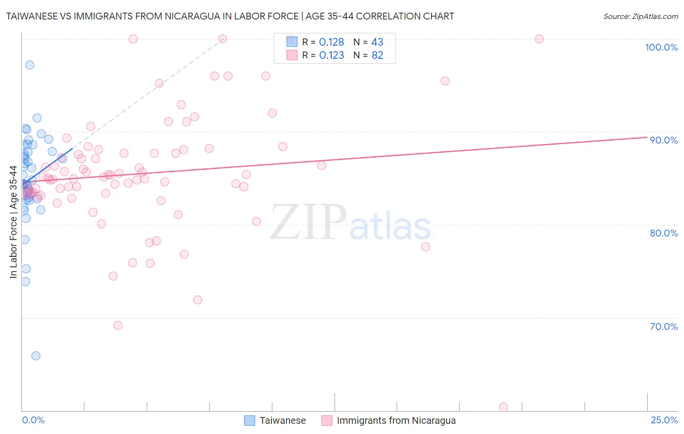 Taiwanese vs Immigrants from Nicaragua In Labor Force | Age 35-44