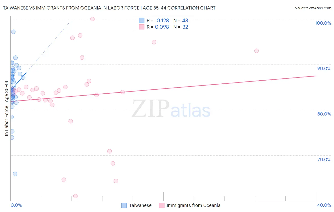 Taiwanese vs Immigrants from Oceania In Labor Force | Age 35-44