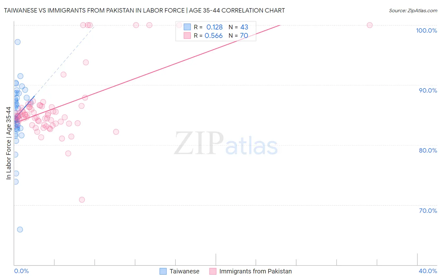Taiwanese vs Immigrants from Pakistan In Labor Force | Age 35-44