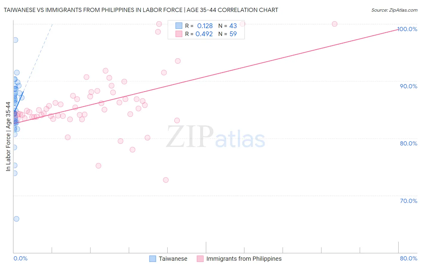 Taiwanese vs Immigrants from Philippines In Labor Force | Age 35-44