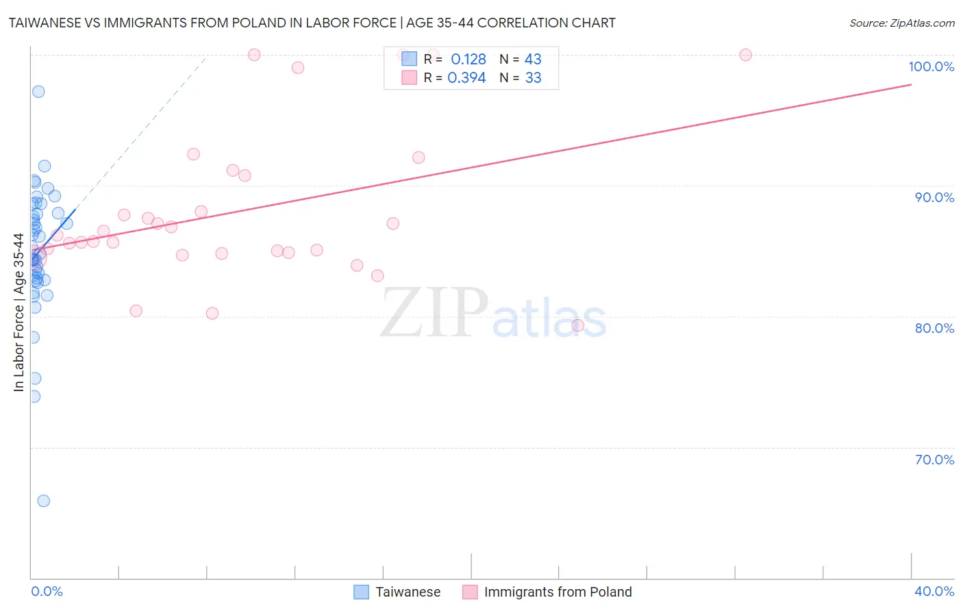 Taiwanese vs Immigrants from Poland In Labor Force | Age 35-44