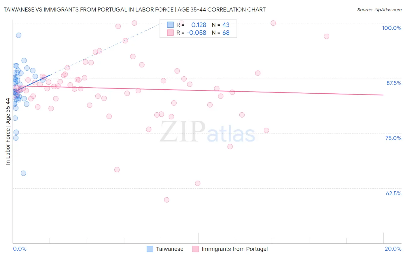 Taiwanese vs Immigrants from Portugal In Labor Force | Age 35-44