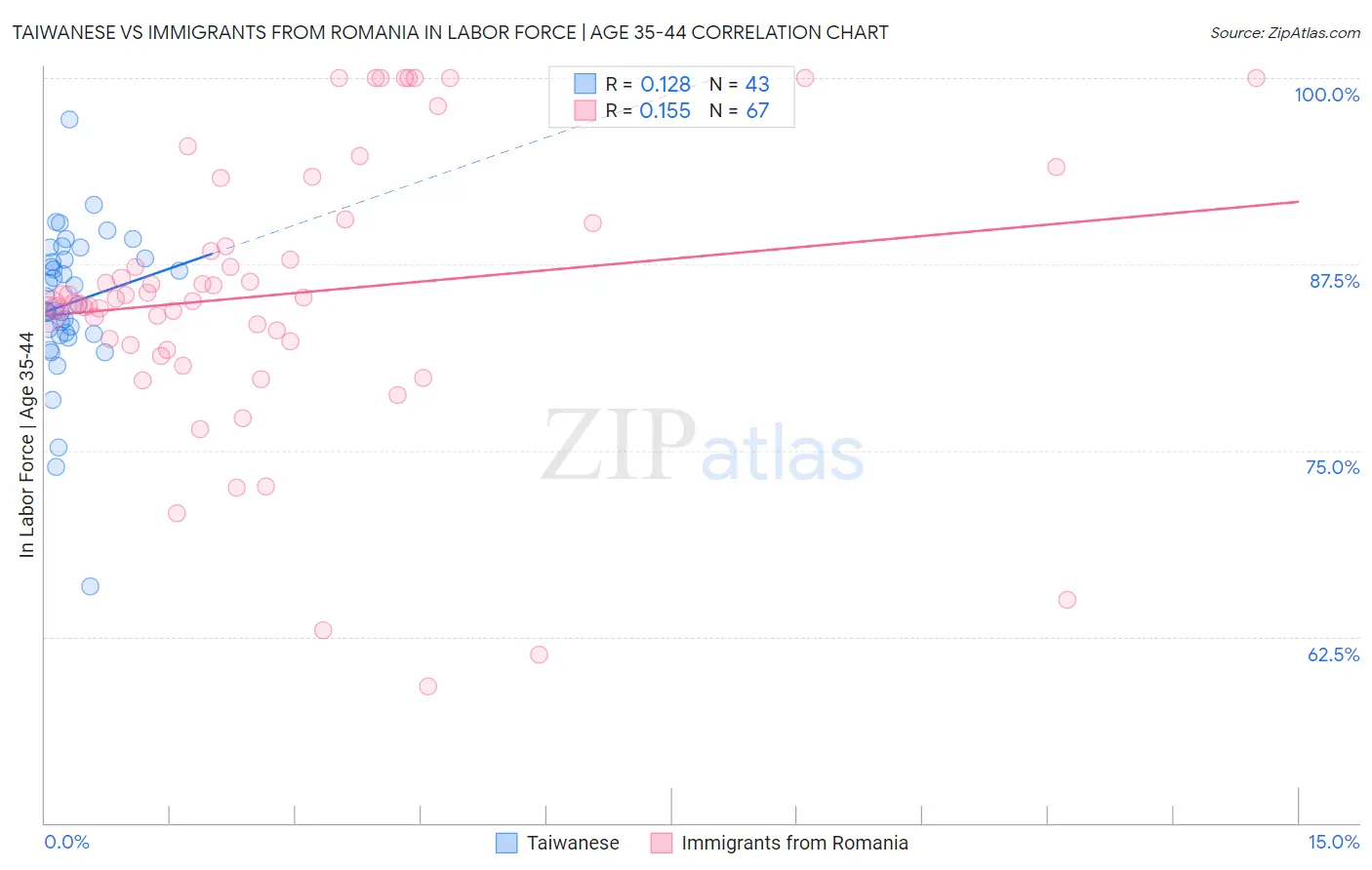 Taiwanese vs Immigrants from Romania In Labor Force | Age 35-44