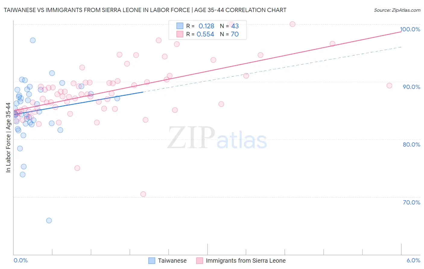 Taiwanese vs Immigrants from Sierra Leone In Labor Force | Age 35-44
