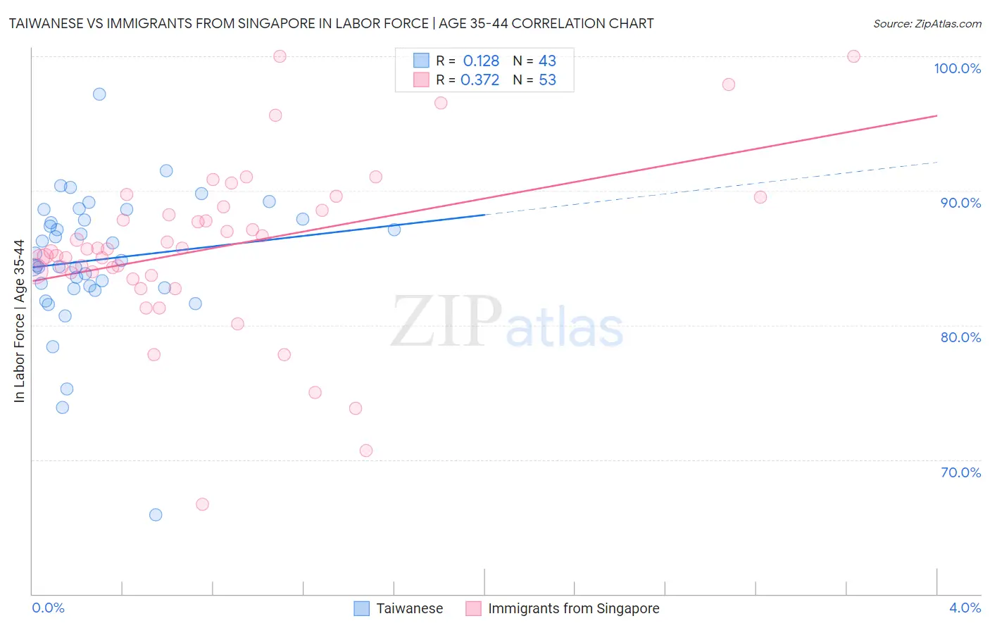 Taiwanese vs Immigrants from Singapore In Labor Force | Age 35-44