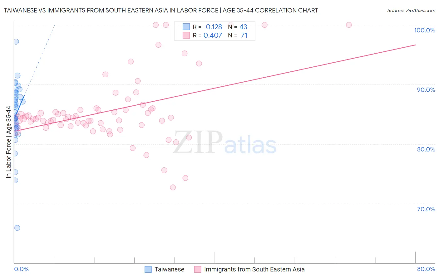 Taiwanese vs Immigrants from South Eastern Asia In Labor Force | Age 35-44