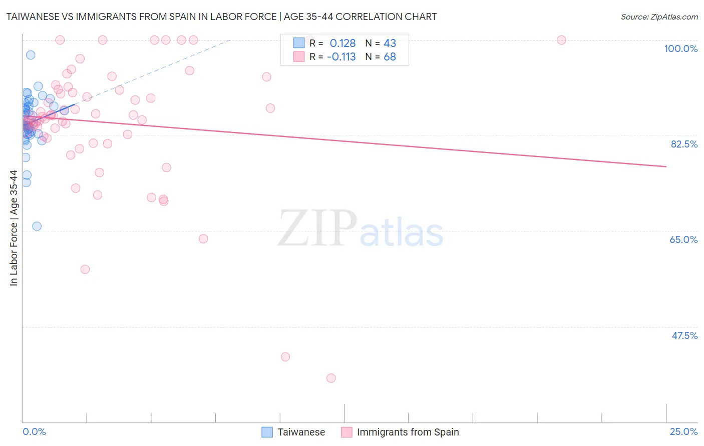 Taiwanese vs Immigrants from Spain In Labor Force | Age 35-44