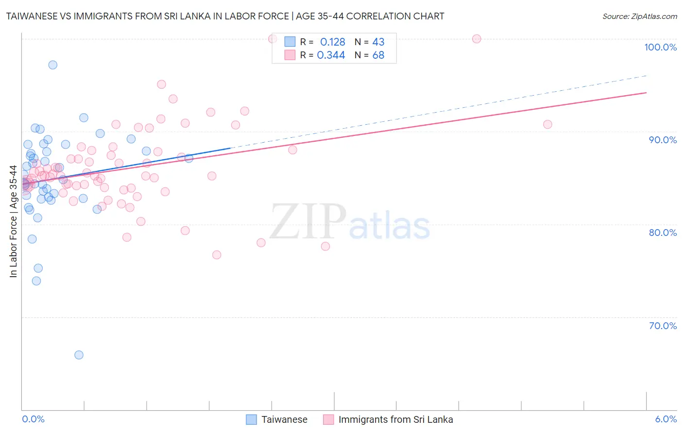 Taiwanese vs Immigrants from Sri Lanka In Labor Force | Age 35-44