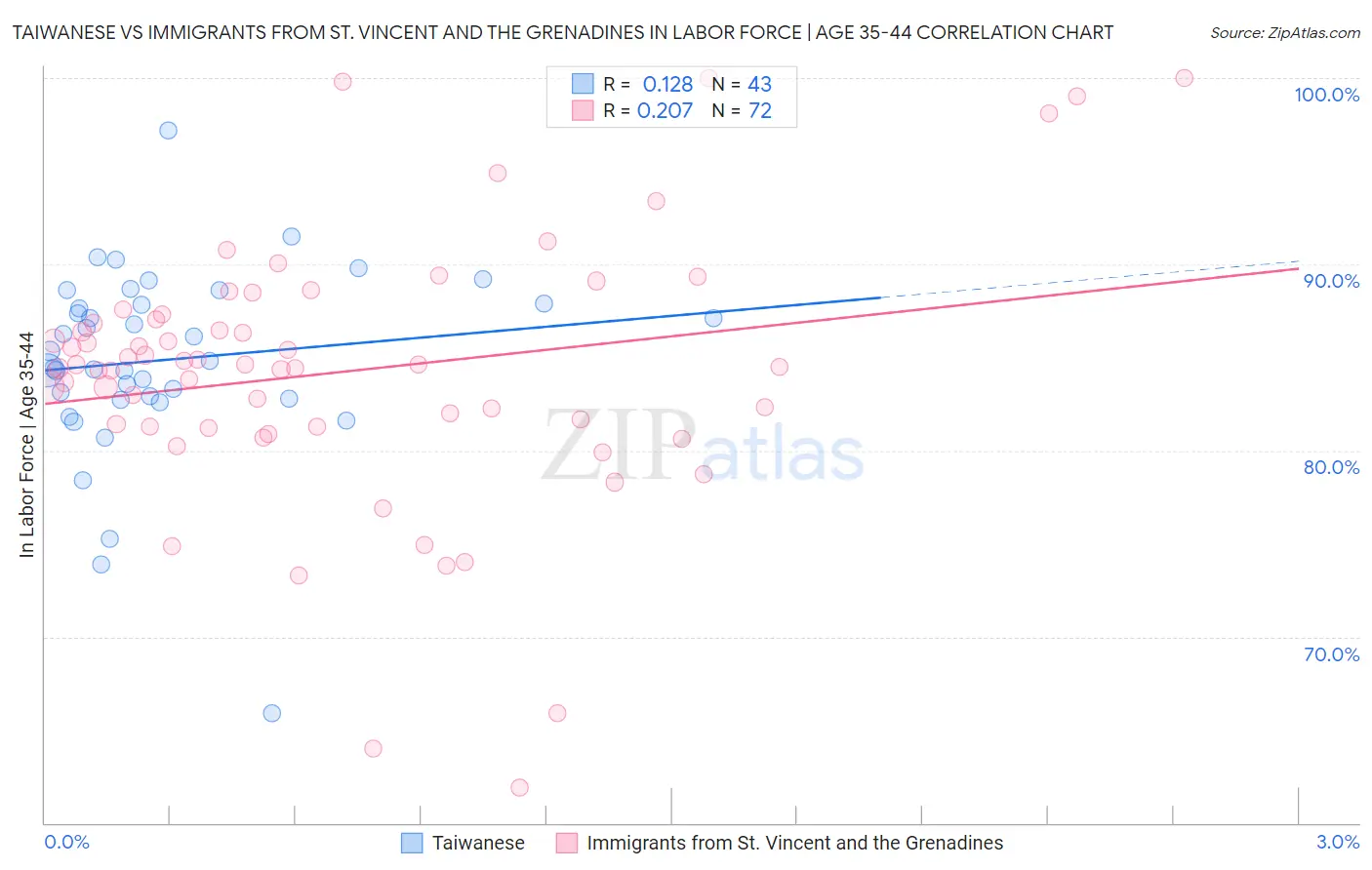 Taiwanese vs Immigrants from St. Vincent and the Grenadines In Labor Force | Age 35-44