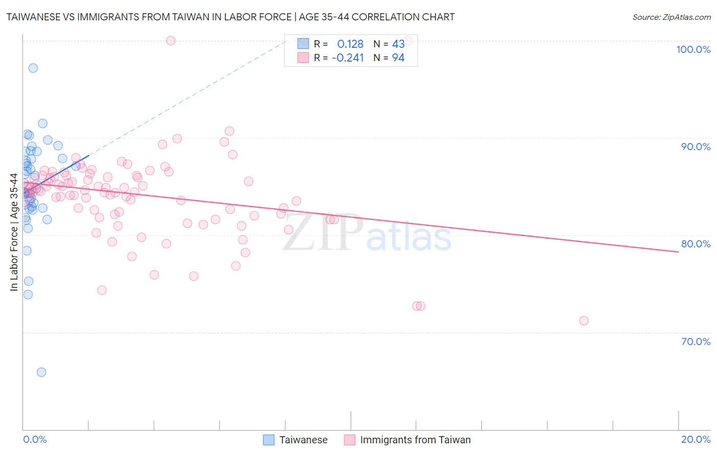 Taiwanese vs Immigrants from Taiwan In Labor Force | Age 35-44