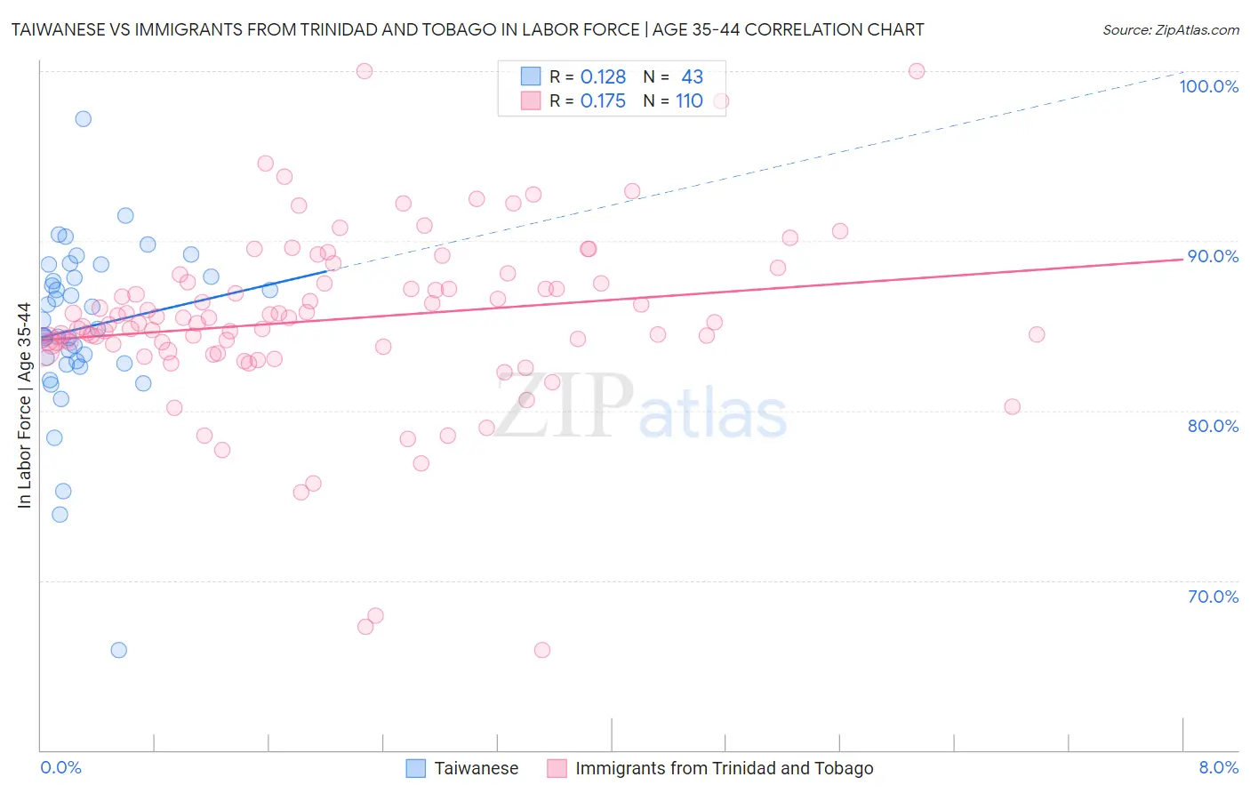 Taiwanese vs Immigrants from Trinidad and Tobago In Labor Force | Age 35-44