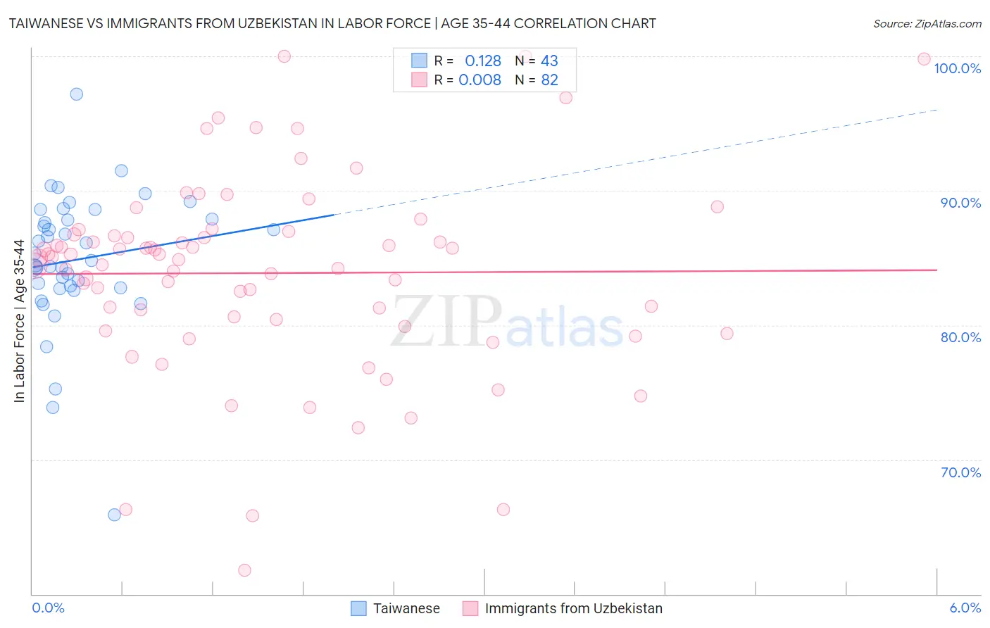 Taiwanese vs Immigrants from Uzbekistan In Labor Force | Age 35-44
