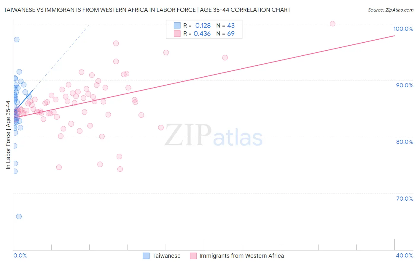 Taiwanese vs Immigrants from Western Africa In Labor Force | Age 35-44