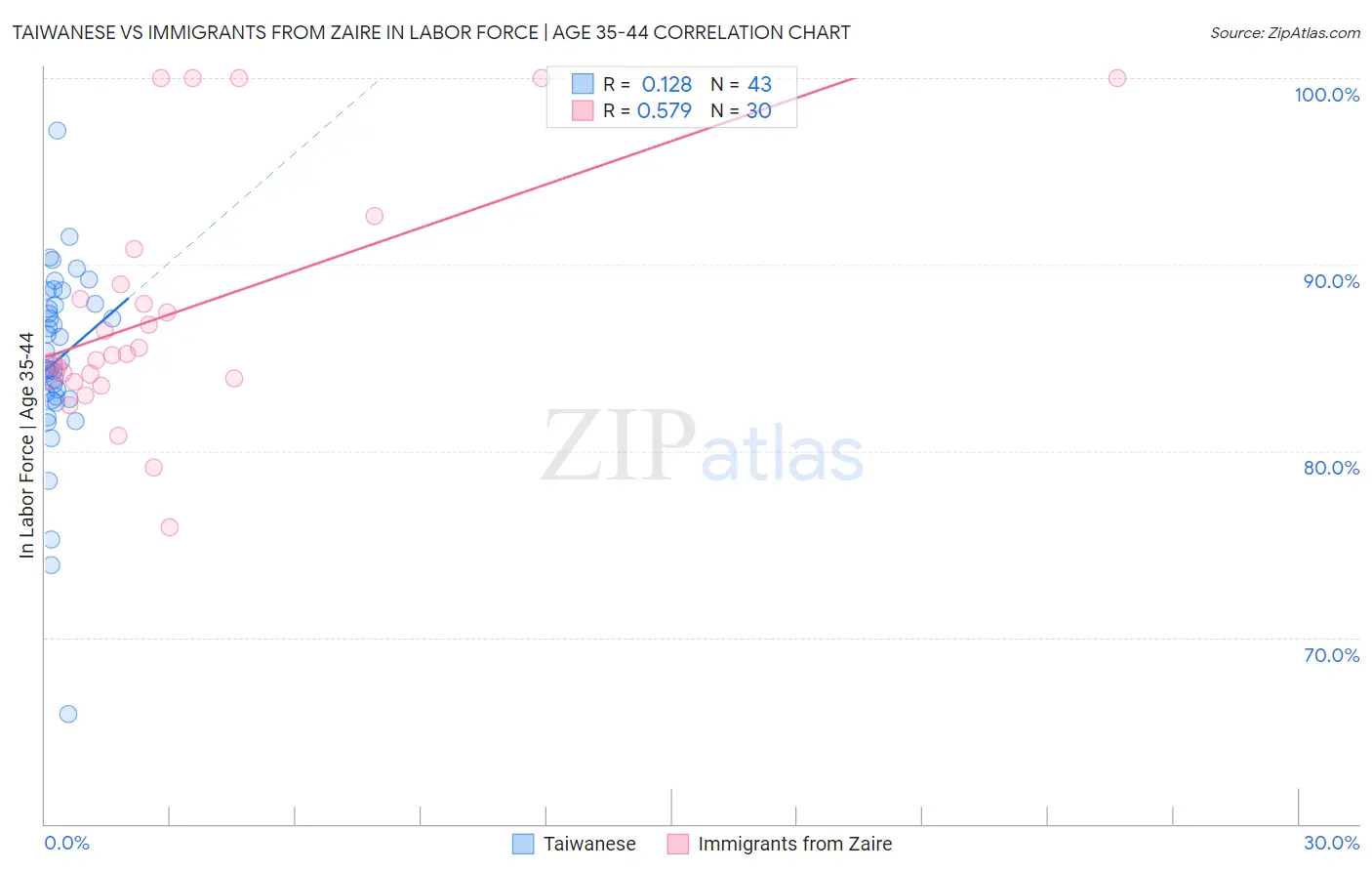 Taiwanese vs Immigrants from Zaire In Labor Force | Age 35-44
