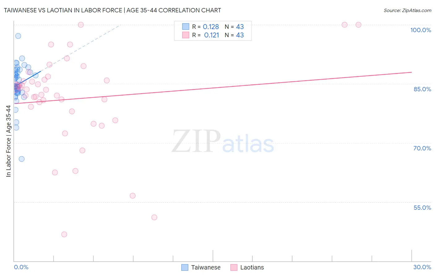 Taiwanese vs Laotian In Labor Force | Age 35-44