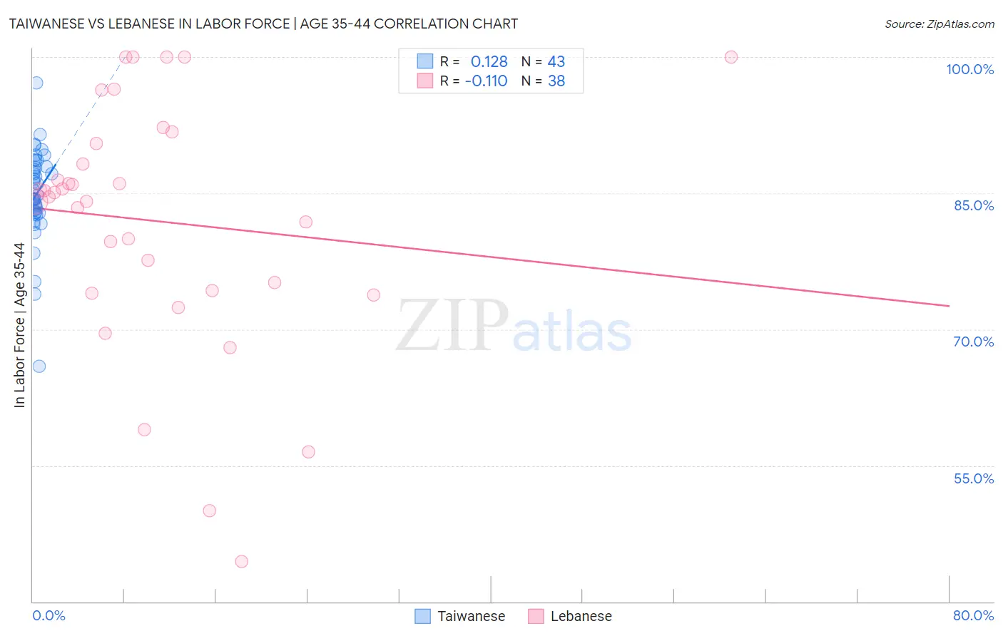 Taiwanese vs Lebanese In Labor Force | Age 35-44