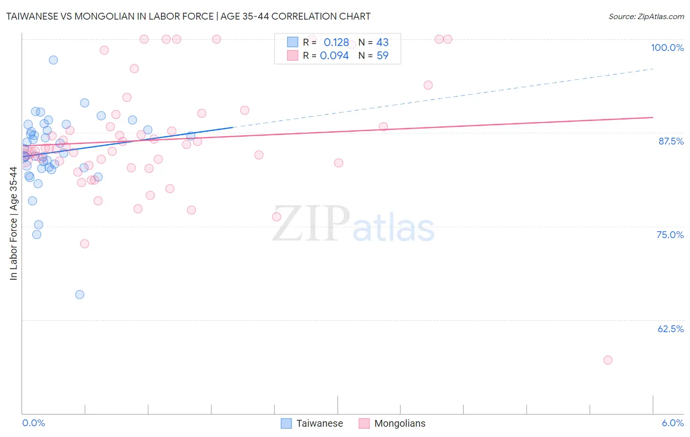 Taiwanese vs Mongolian In Labor Force | Age 35-44