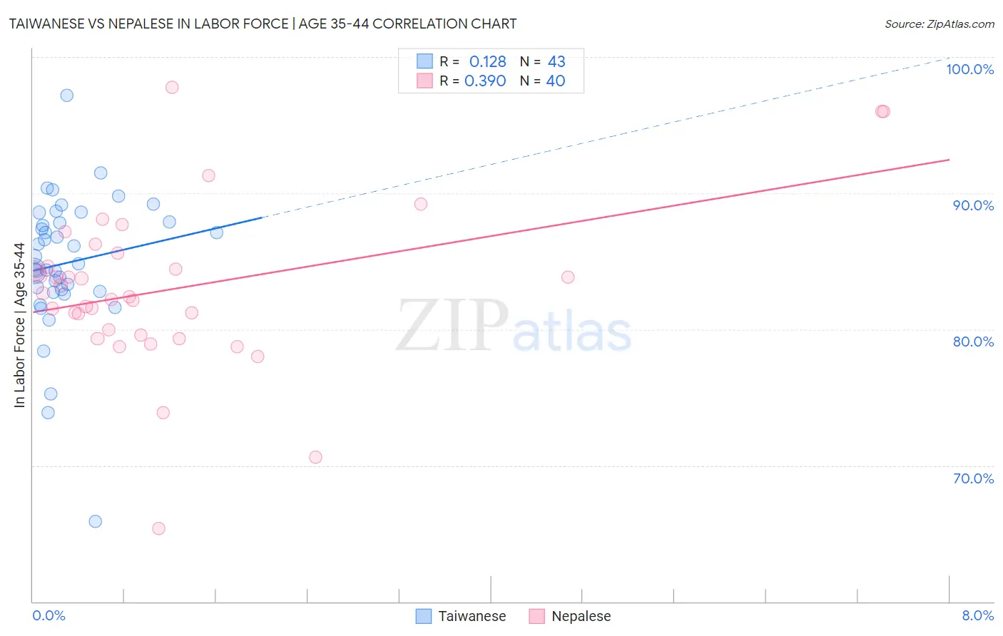 Taiwanese vs Nepalese In Labor Force | Age 35-44