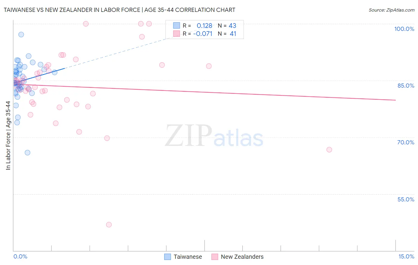 Taiwanese vs New Zealander In Labor Force | Age 35-44