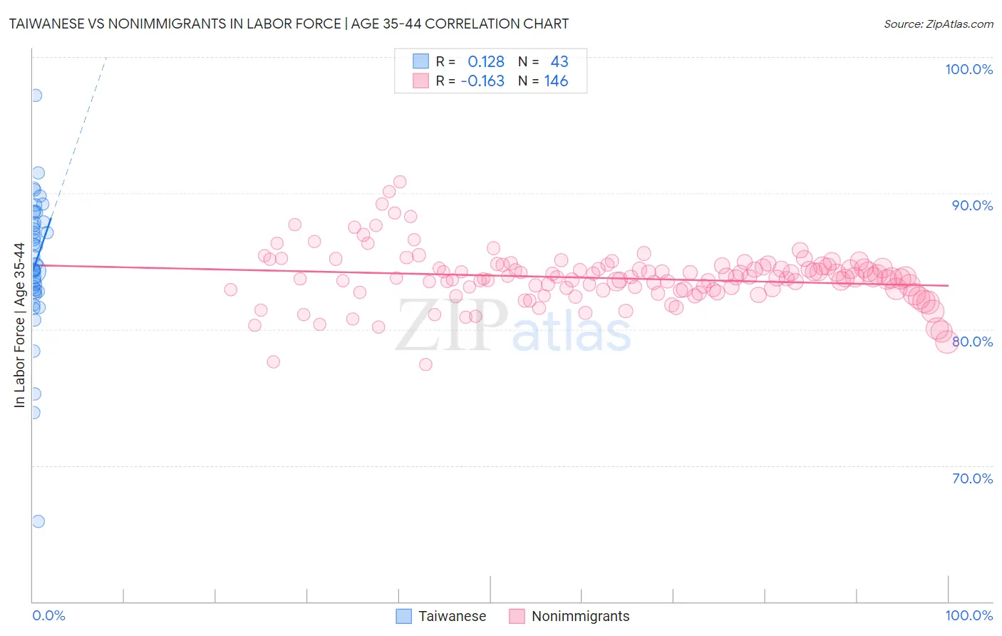 Taiwanese vs Nonimmigrants In Labor Force | Age 35-44