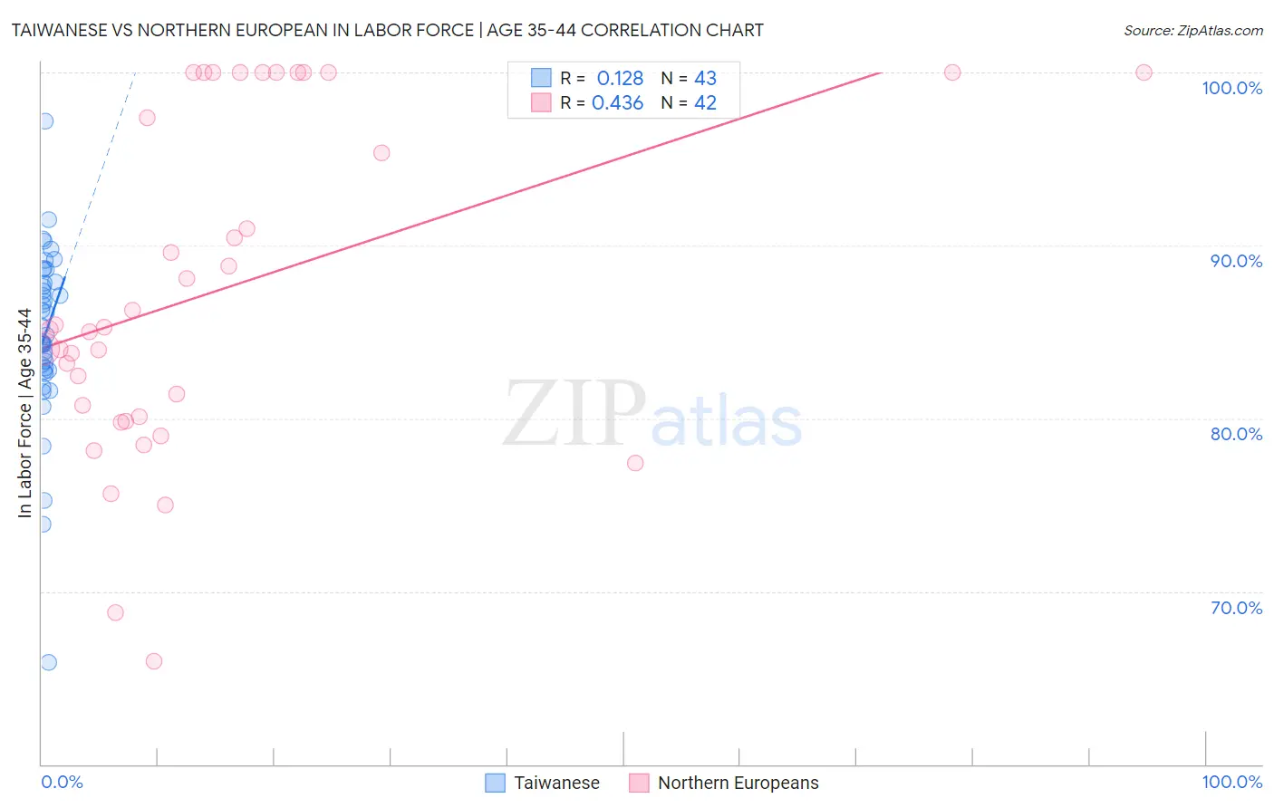 Taiwanese vs Northern European In Labor Force | Age 35-44