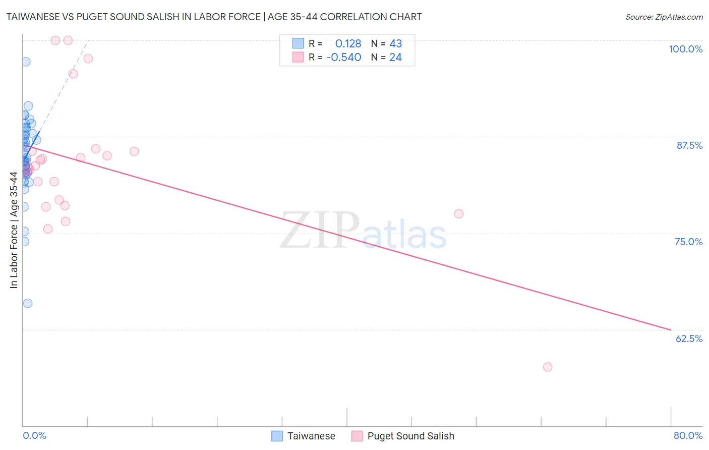 Taiwanese vs Puget Sound Salish In Labor Force | Age 35-44