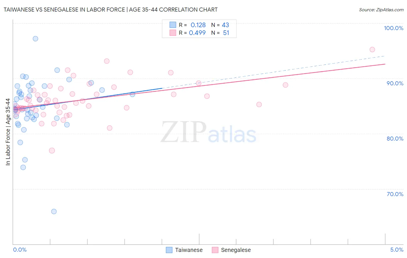 Taiwanese vs Senegalese In Labor Force | Age 35-44