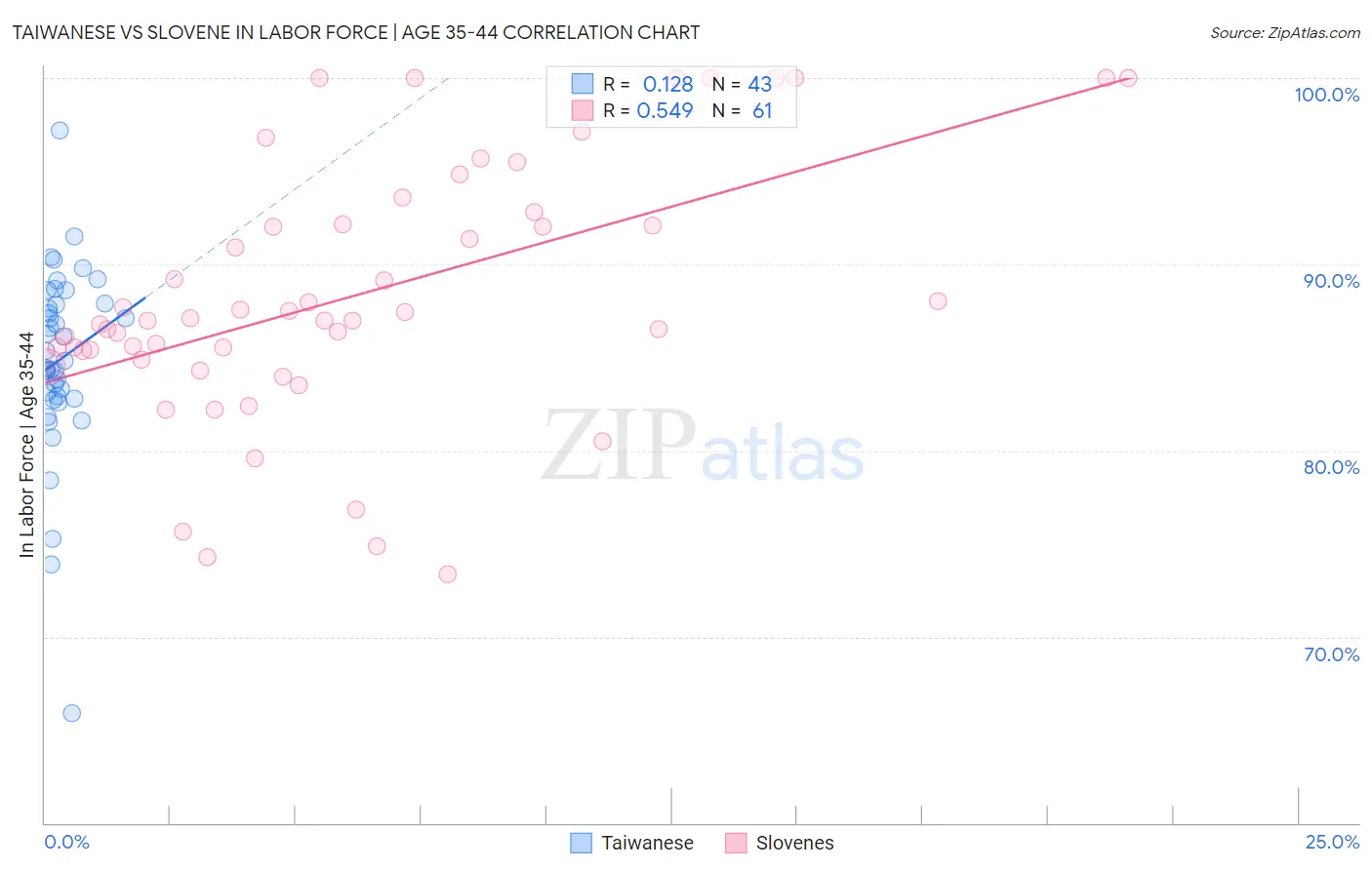 Taiwanese vs Slovene In Labor Force | Age 35-44