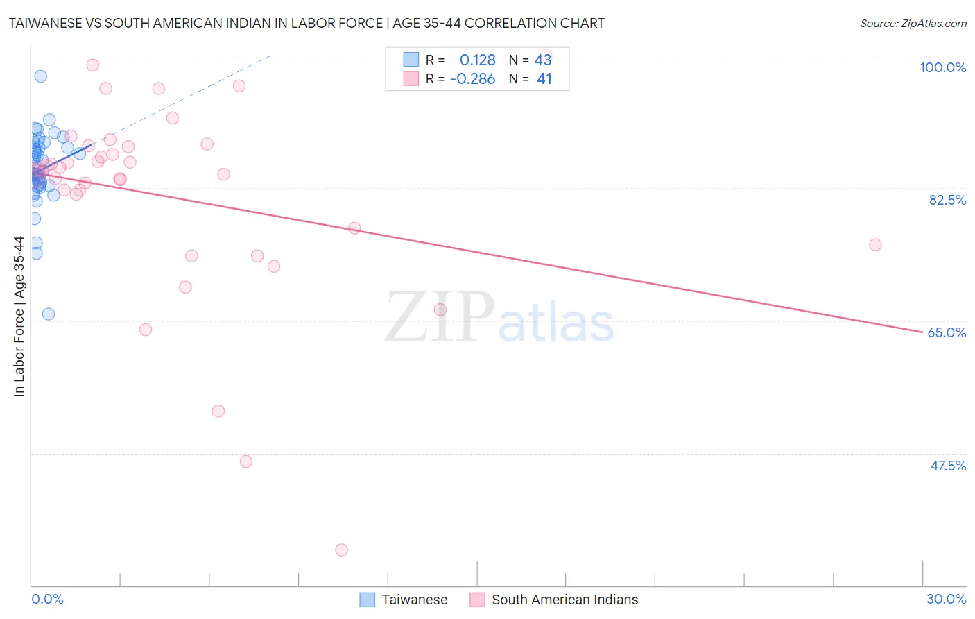 Taiwanese vs South American Indian In Labor Force | Age 35-44