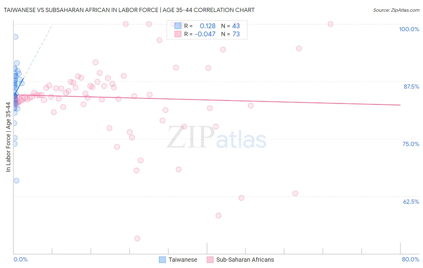 Taiwanese vs Subsaharan African In Labor Force | Age 35-44
