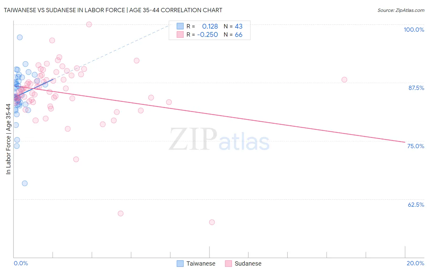 Taiwanese vs Sudanese In Labor Force | Age 35-44