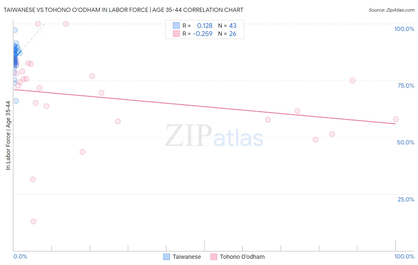 Taiwanese vs Tohono O'odham In Labor Force | Age 35-44
