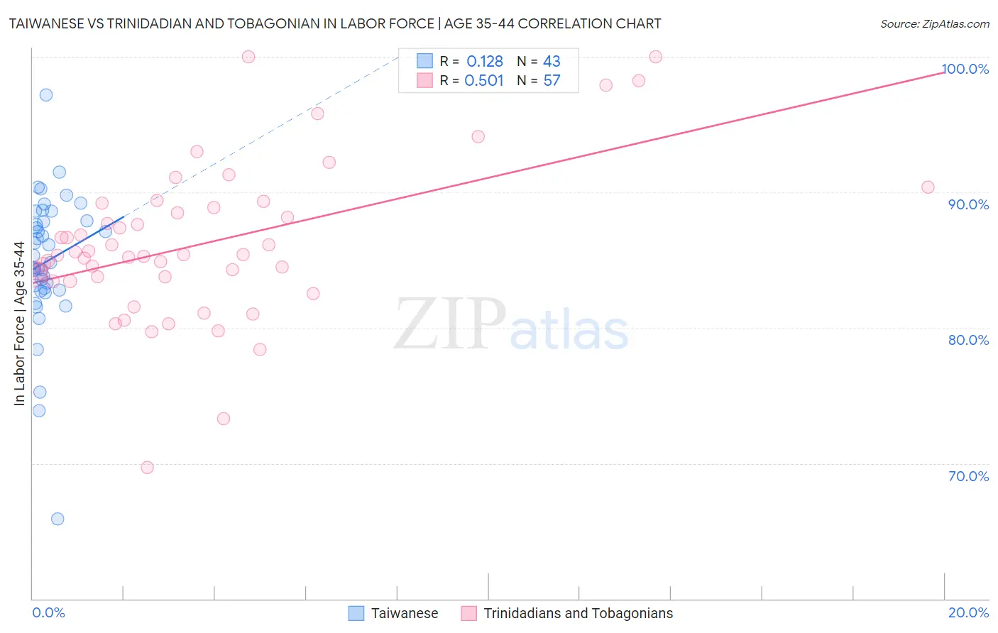 Taiwanese vs Trinidadian and Tobagonian In Labor Force | Age 35-44