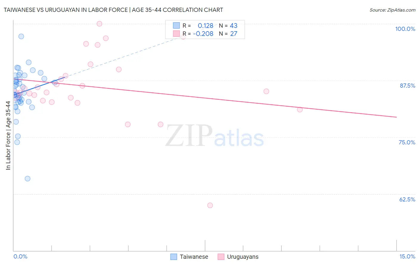 Taiwanese vs Uruguayan In Labor Force | Age 35-44