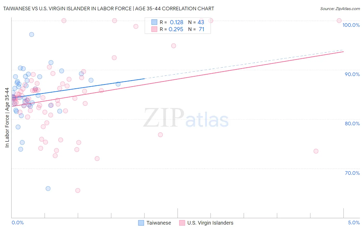 Taiwanese vs U.S. Virgin Islander In Labor Force | Age 35-44