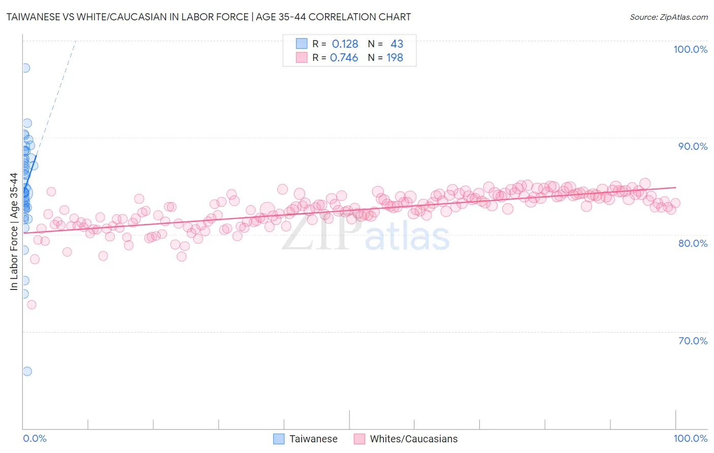Taiwanese vs White/Caucasian In Labor Force | Age 35-44