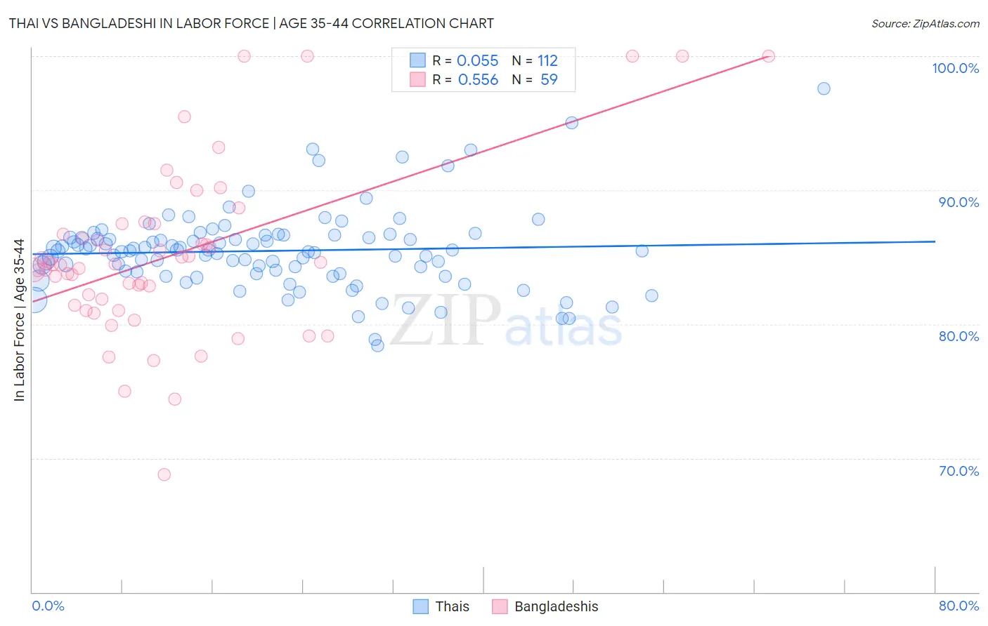 Thai vs Bangladeshi In Labor Force | Age 35-44