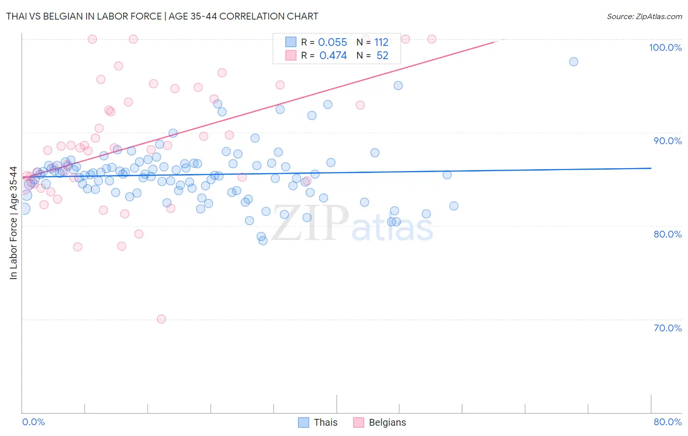 Thai vs Belgian In Labor Force | Age 35-44
