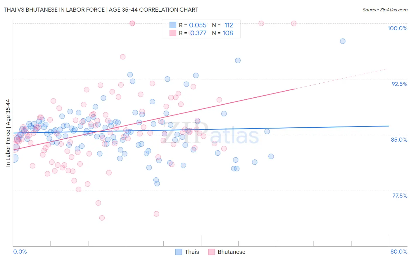 Thai vs Bhutanese In Labor Force | Age 35-44