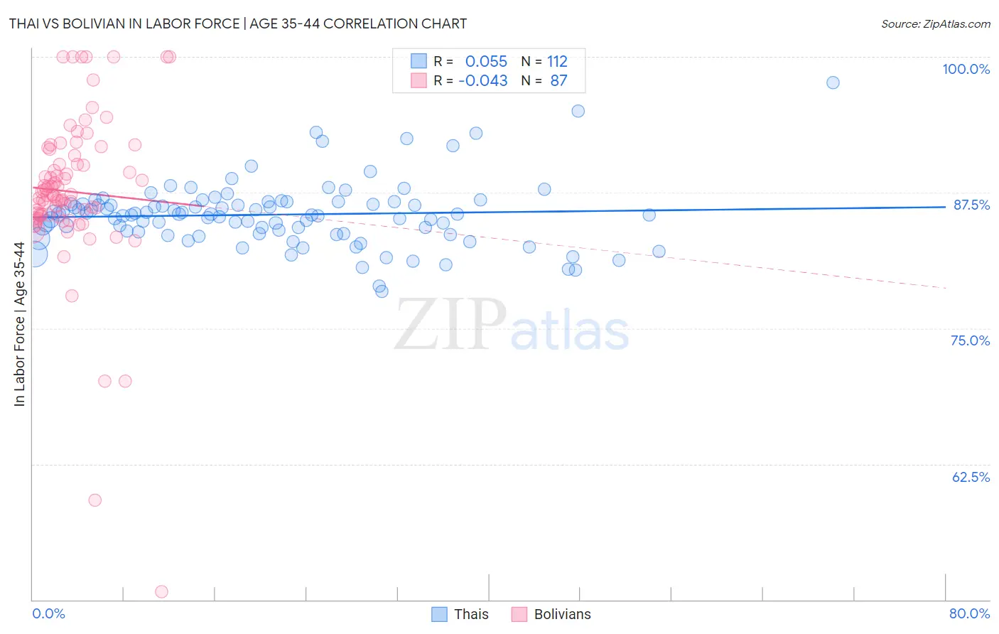 Thai vs Bolivian In Labor Force | Age 35-44